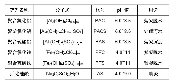 水處理常用無機高分子絮凝劑