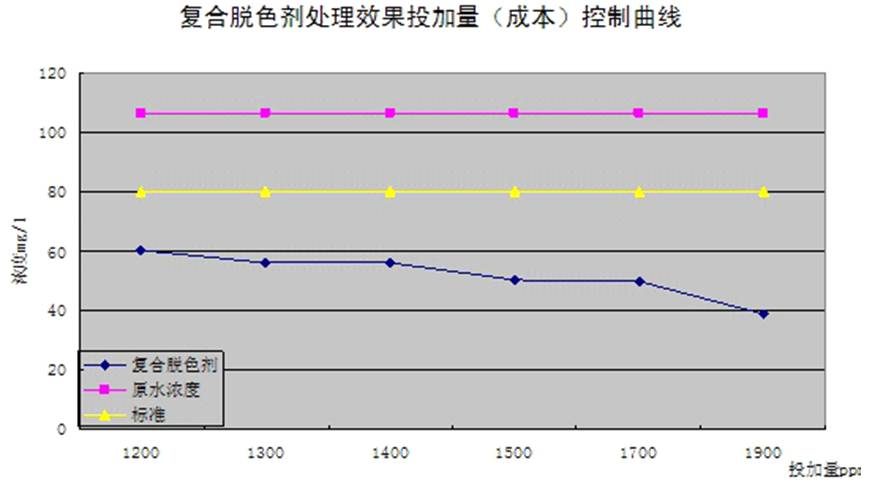 硫酸亞鐵