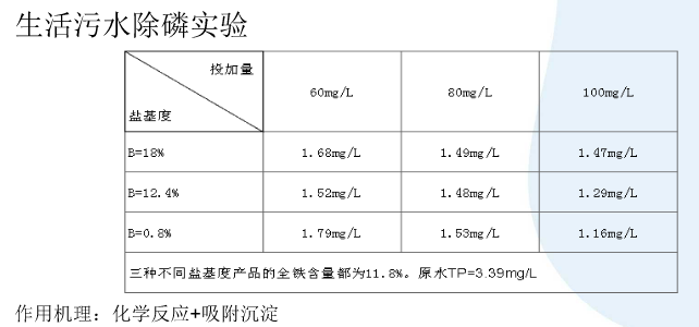 聚合硫酸鐵鹽基度效果