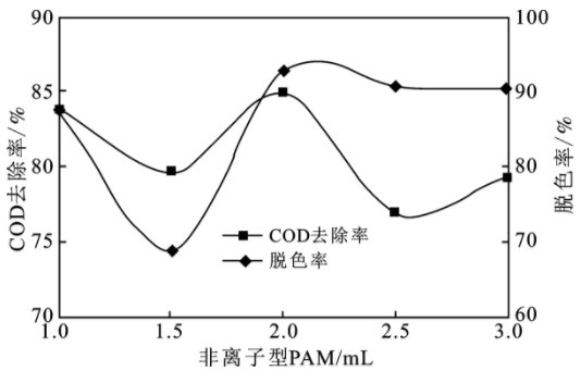 聚合硫酸鐵助凝劑